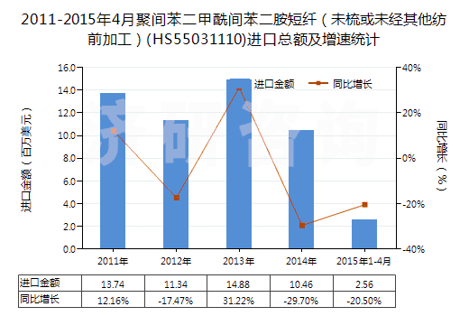 2011-2015年4月聚間苯二甲酰間苯二胺短纖（未梳或未經(jīng)其他紡前加工）(HS55031110)進(jìn)口總額及增速統(tǒng)計(jì)